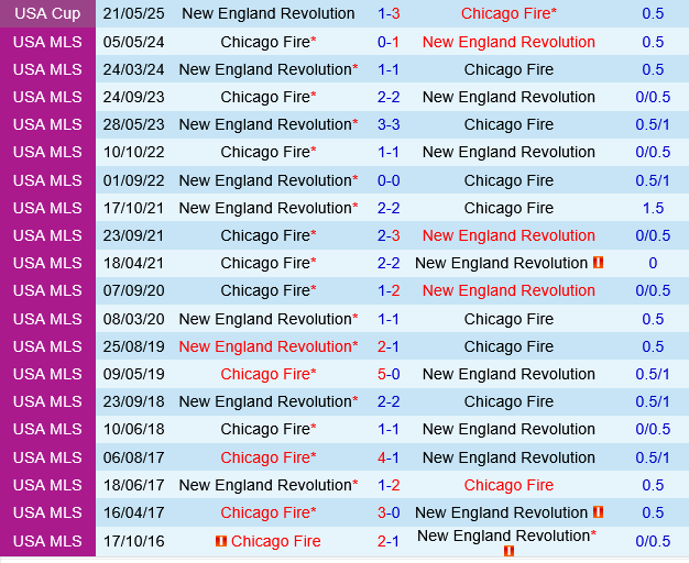 nhan dinh bong da du doan Chicago Fire vs New England Revolution nha nghe my mls hom nay hinh anh 1