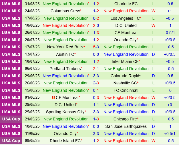 nhan dinh bong da du doan Chicago Fire vs New England Revolution nha nghe my mls hom nay hinh anh 3