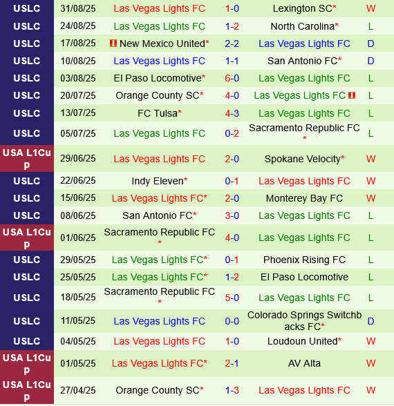 Phoenix Rising vs Las Vegas Lights