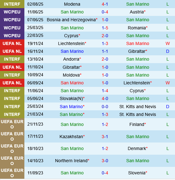 San Marino vs Bosnia