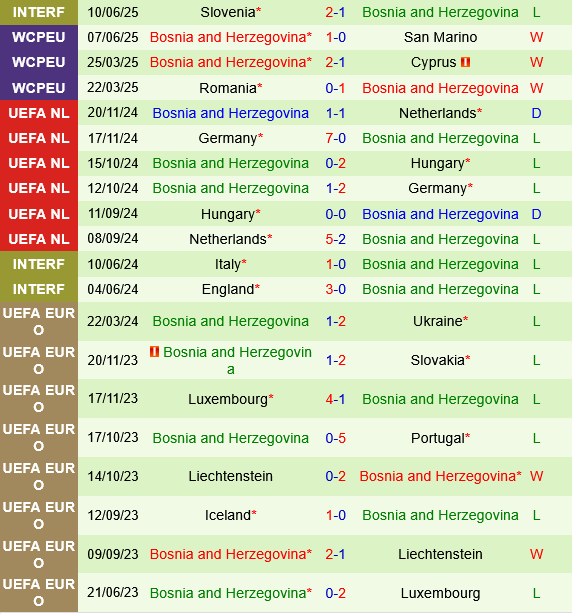 San Marino vs Bosnia