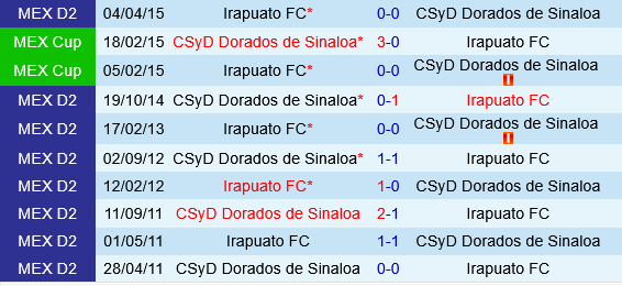 Sinaloa vs Irapuato Sinaloa vs Irapuato