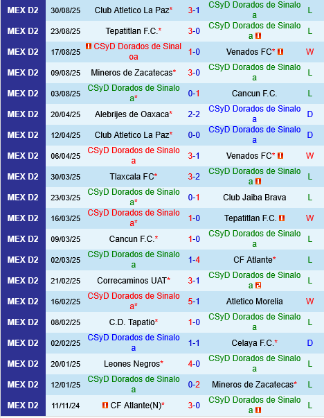 Sinaloa vs Irapuato Sinaloa vs Irapuato