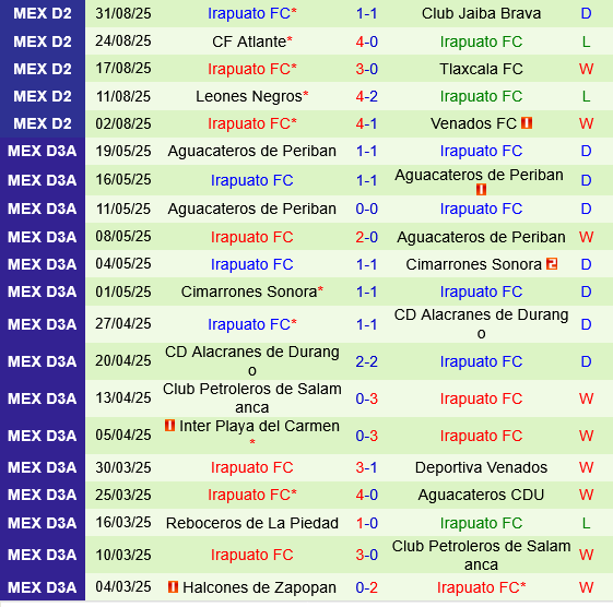 Sinaloa vs Irapuato Sinaloa vs Irapuato