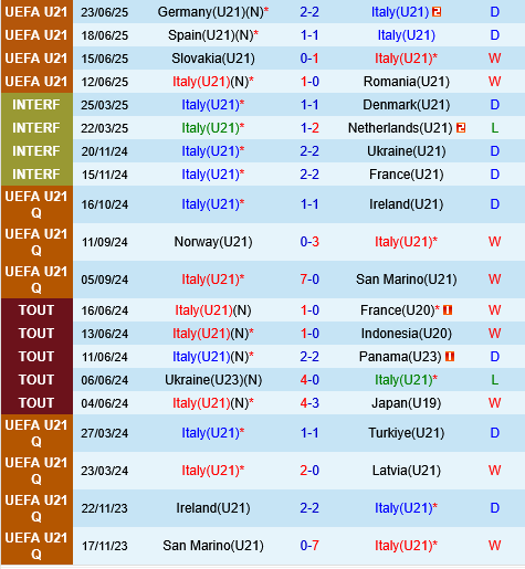 U21 Italia vs U21 Montenegro