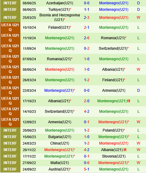U21 Italia vs U21 Montenegro