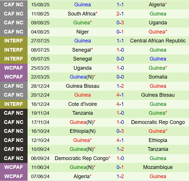 Nhận định Somalia vs Guinea 19h00 ngày 59 (Vòng loại World Cup 2026) 3