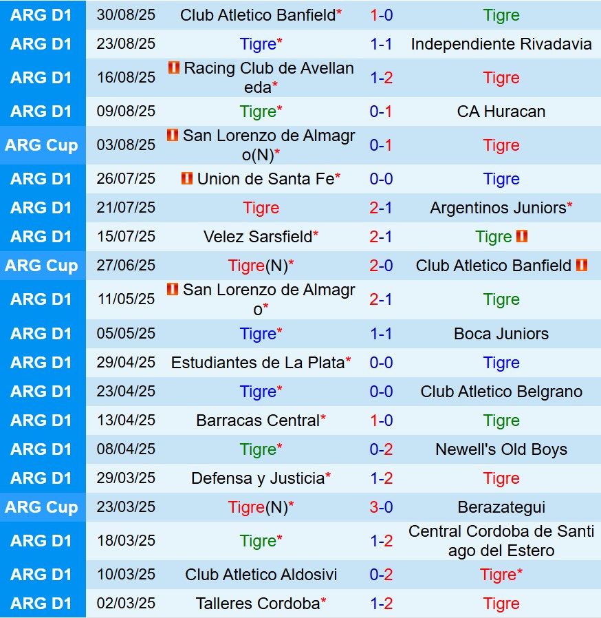 Nhận định Tigre vs Rivadavia 7h10 ngày 69 (Cúp QG Argentina) 2