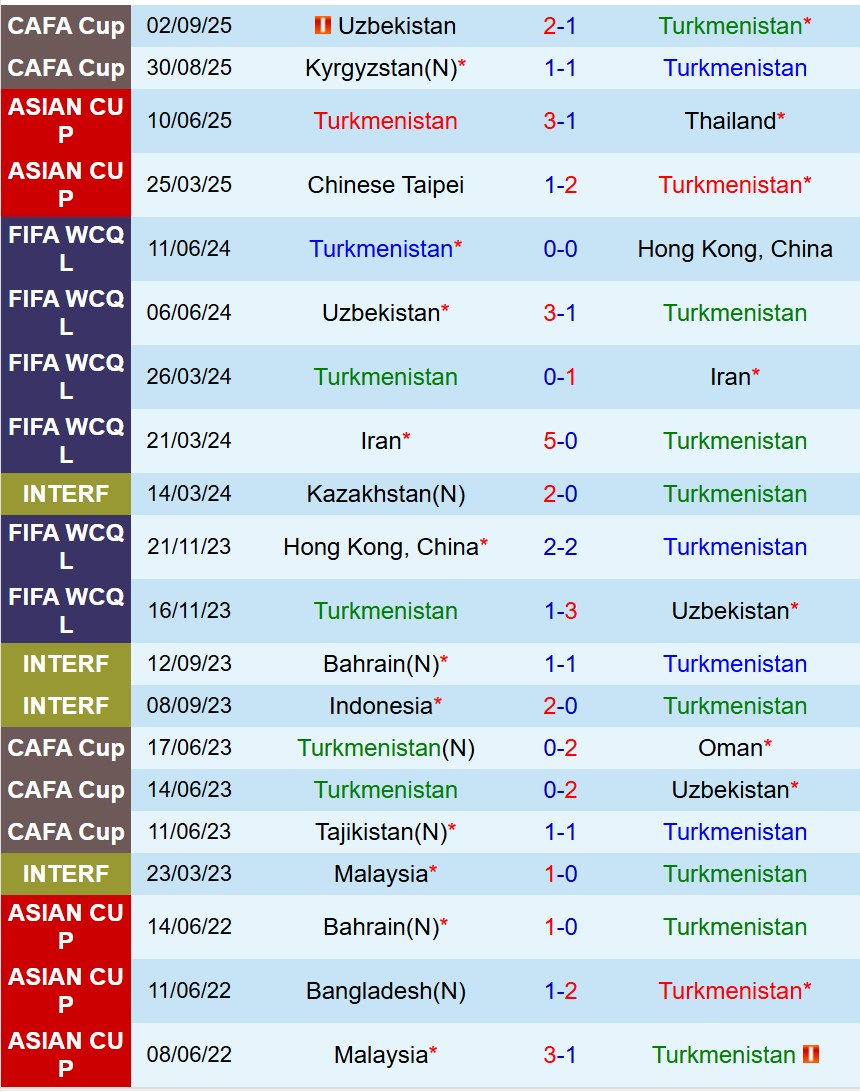 Nhận định Turkmenistan vs Oman 19h00 ngày 59 (CAFA Cup 2025) 2