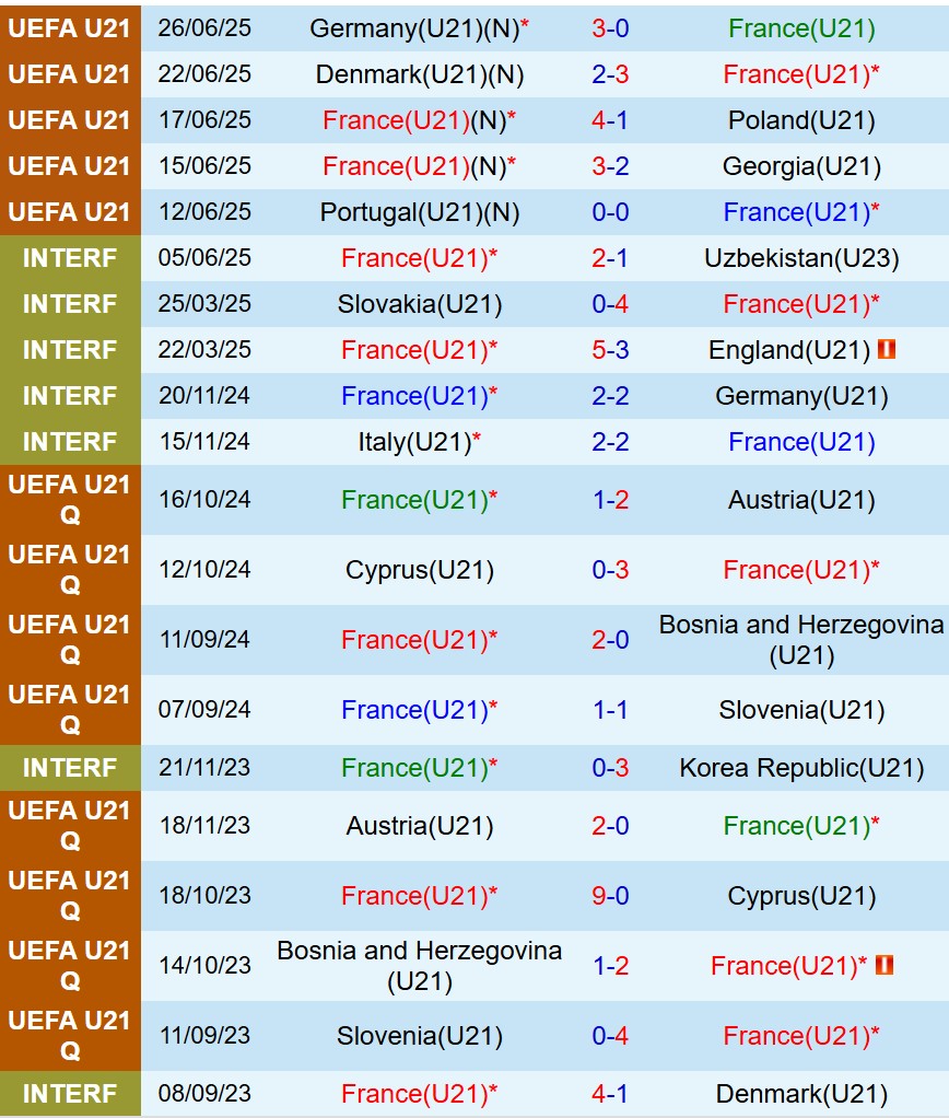 Nhận định U21 Pháp vs U21 Luxembourg 23h30 ngày 59 (Vòng loại U21 châu Âu) 2 Nhận định U21 Pháp vs U21 Luxembourg 23h30 ngày 59 (Vòng loại U21 châu Âu) 2