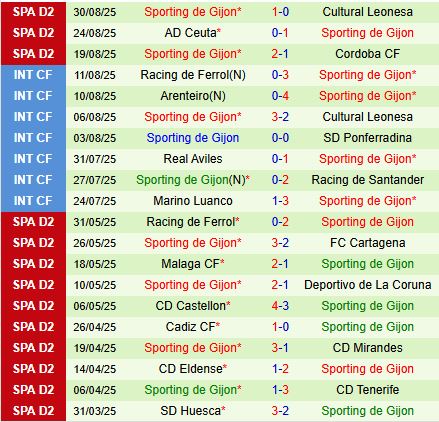 Nhận định Deportivo La Coruna vs Sporting Gijon 21h15 ngày 69 (Hạng 2 Tây Ban Nha 202526) 3