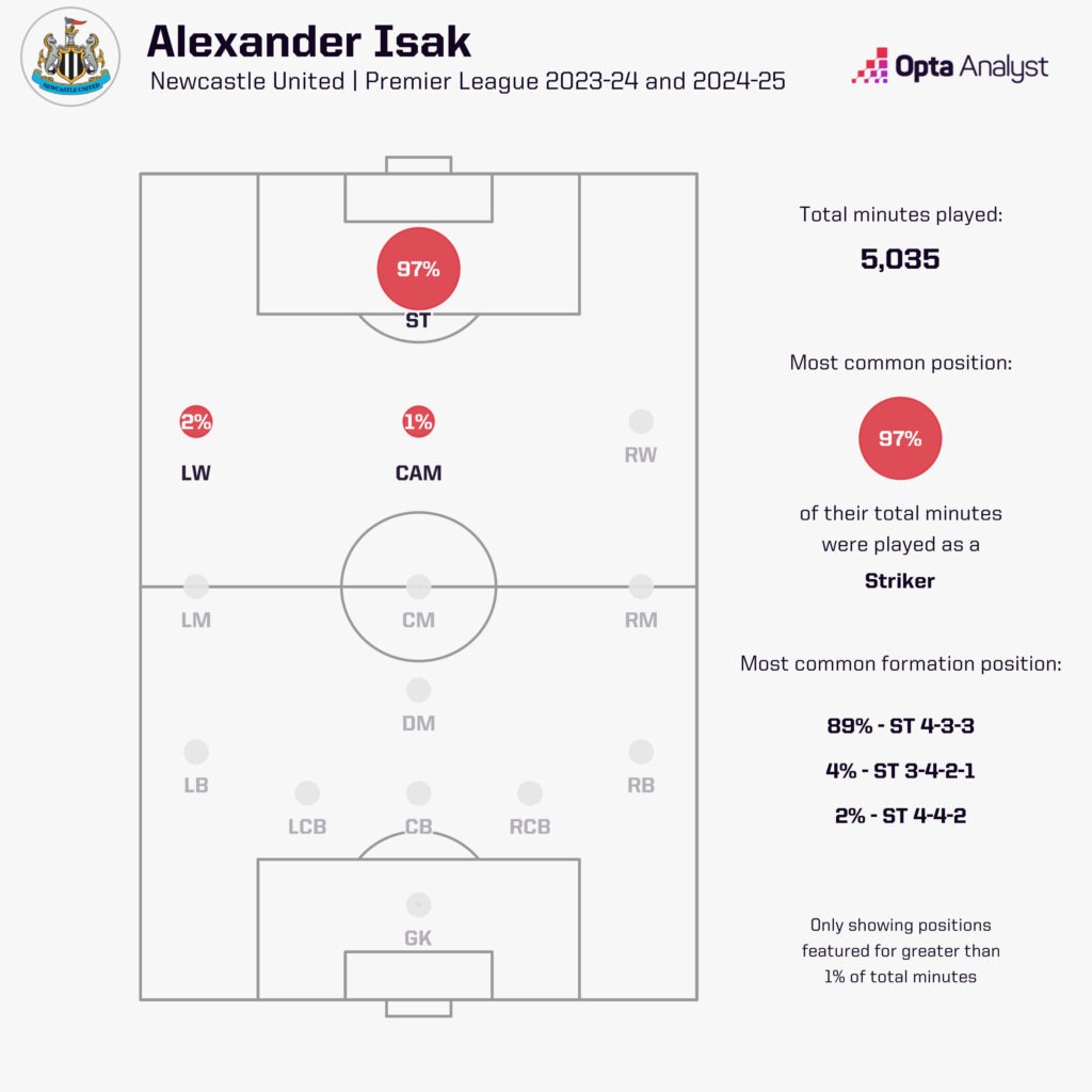 Tại sao Liverpool sẵn sàng phá kỉ lục chuyển nhượng NHA để mang về Isak 4