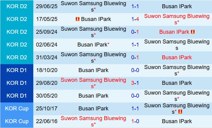 Nhận định Busan IPark vs Suwon Bluewings 17h00 ngày 69 (Hạng 2 Hàn Quốc 2025) 1
