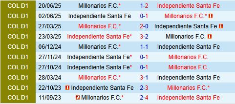 Nhận định Millonarios vs Santa Fe 8h30 ngày 79 (VĐQG Colombia 2025) 1