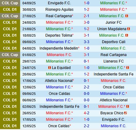 Nhận định Millonarios vs Santa Fe 8h30 ngày 79 (VĐQG Colombia 2025) 2