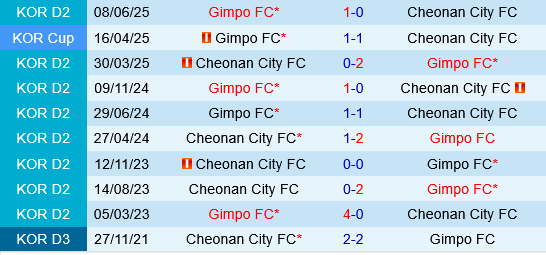 Gimpo vs Cheonan City