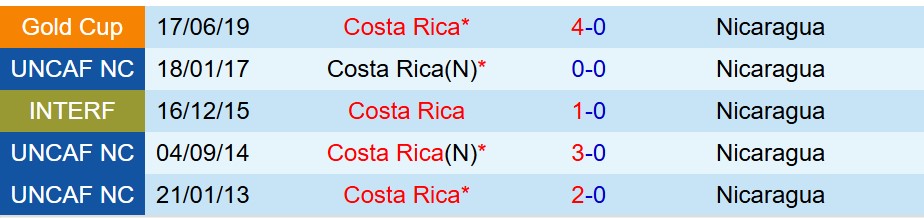 Nicaragua vs Costa Rica Nicaragua vs Costa Rica