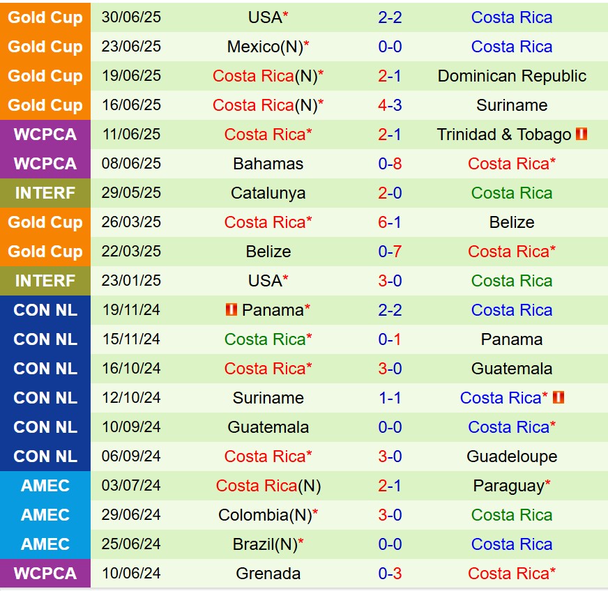 Nhận định Nicaragua vs Costa Rica 9h00 ngày 69 (Vòng loại World Cup 2026) 2 Nhận định Nicaragua vs Costa Rica 9h00 ngày 69 (Vòng loại World Cup 2026) 2