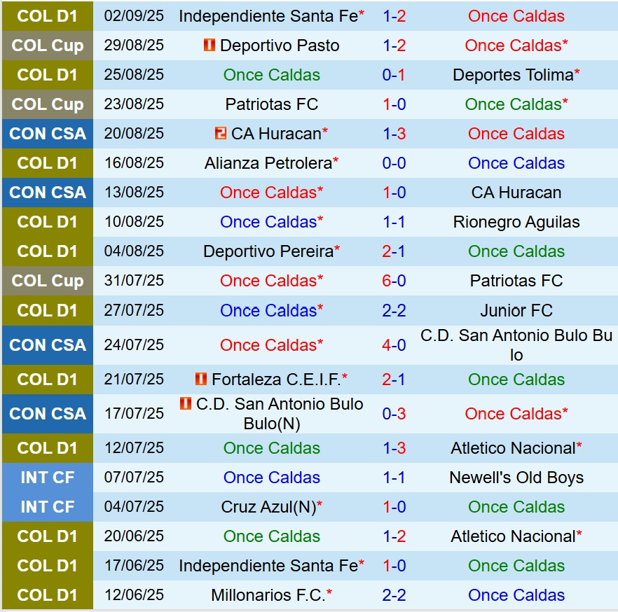 Nhận định Once Caldas vs Deportivo Pereira 8h10 ngày 69 (VĐQG Colombia) 2 Nhận định Once Caldas vs Deportivo Pereira 8h10 ngày 69 (VĐQG Colombia) 2