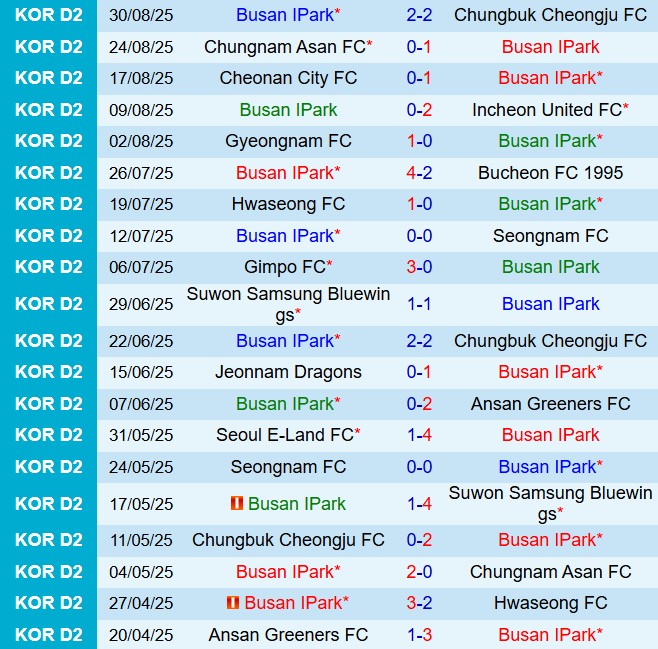 Nhận định Busan IPark vs Suwon Bluewings 17h00 ngày 69 (Hạng 2 Hàn Quốc 2025) 2