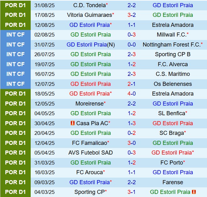 Nhận định Estoril vs Santa Clara 2h30 ngày 79 (VĐQG Bồ Đào Nha 202526) 2