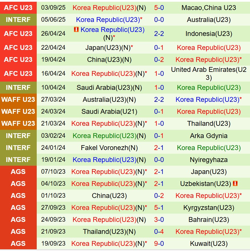 Nhận định U23 Lào vs U23 Hàn Quốc 15h30 ngày 69 (Vòng loại U23 châu Á) 3 Nhận định U23 Lào vs U23 Hàn Quốc 15h30 ngày 69 (Vòng loại U23 châu Á) 3
