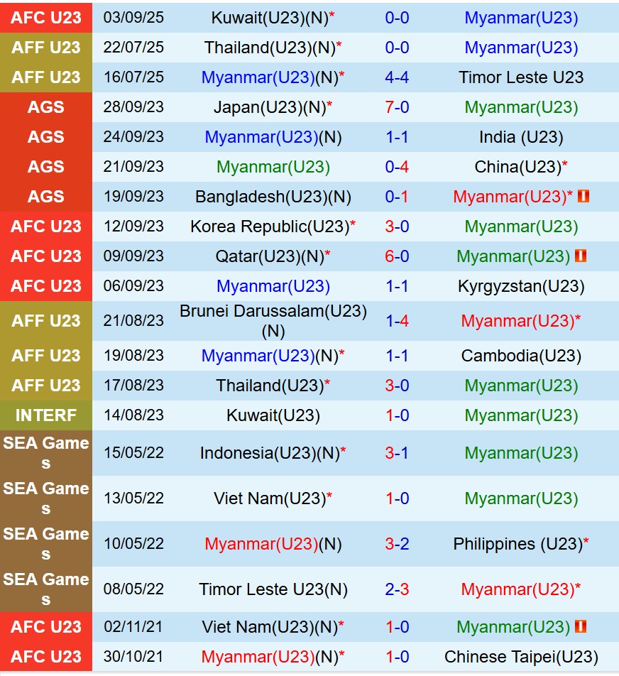 Nhận định U23 Myanmar vs U23 Nhật Bản 16h30 ngày 69 (Vòng loại U23 châu Á) 2 Nhận định U23 Myanmar vs U23 Nhật Bản 16h30 ngày 69 (Vòng loại U23 châu Á) 2