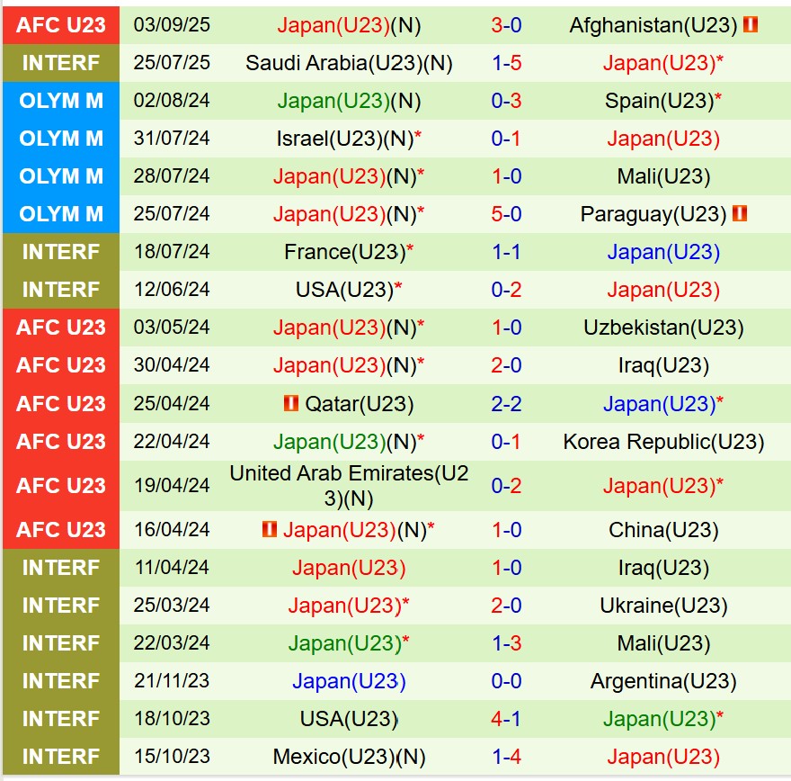 Nhận định U23 Myanmar vs U23 Nhật Bản 16h30 ngày 69 (Vòng loại U23 châu Á) 3 Nhận định U23 Myanmar vs U23 Nhật Bản 16h30 ngày 69 (Vòng loại U23 châu Á) 3