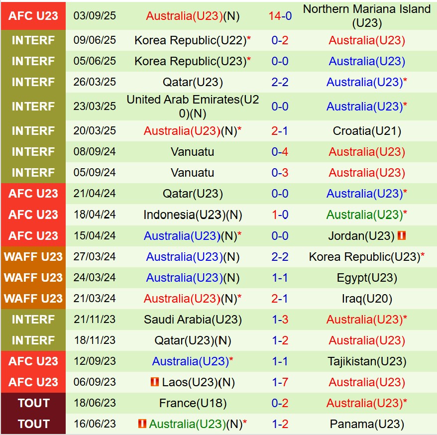 Nhận định U23 Timor Leste vs U23 Australia 14h30 ngày 69 (Vòng loại U23 châu Á) 2 Nhận định U23 Timor Leste vs U23 Australia 14h30 ngày 69 (Vòng loại U23 châu Á) 2