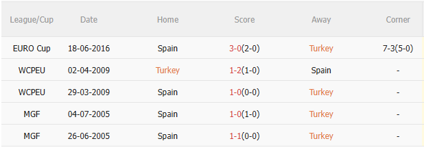 Nhận định Thổ Nhĩ Kỳ vs Tây Ban Nha (1h45 ngày 89) Không dễ cho Bò tót 5