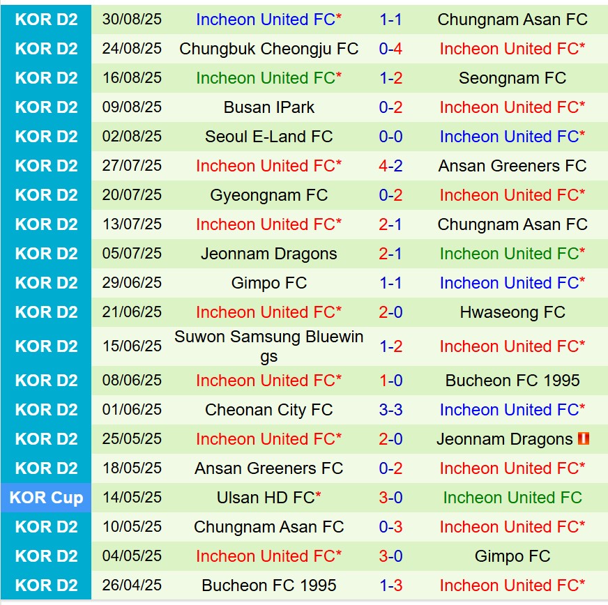 Nhận định Bucheon vs Incheon 17h00 ngày 79 (Hạng 2 Hàn Quốc) 3 Nhận định Bucheon vs Incheon 17h00 ngày 79 (Hạng 2 Hàn Quốc) 3