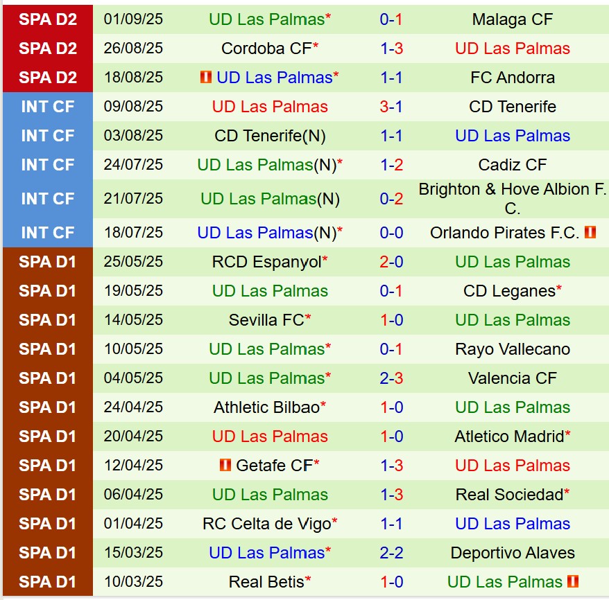 Nhận định Burgos vs Las Palmas 21h15 ngày 79 (Hạng 2 TBN) 3 Nhận định Burgos vs Las Palmas 21h15 ngày 79 (Hạng 2 TBN) 3