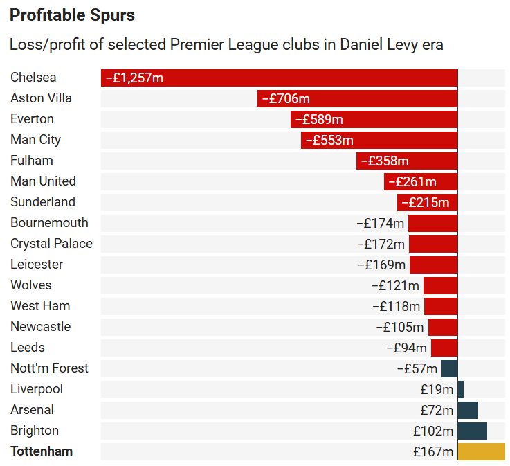 Dù yêu hay ghét, di sản của Daniel Levy ở Tottenham là có thật 1