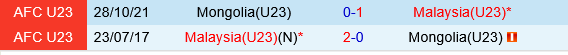 U23 Mong Co vs U23 Malaysia
