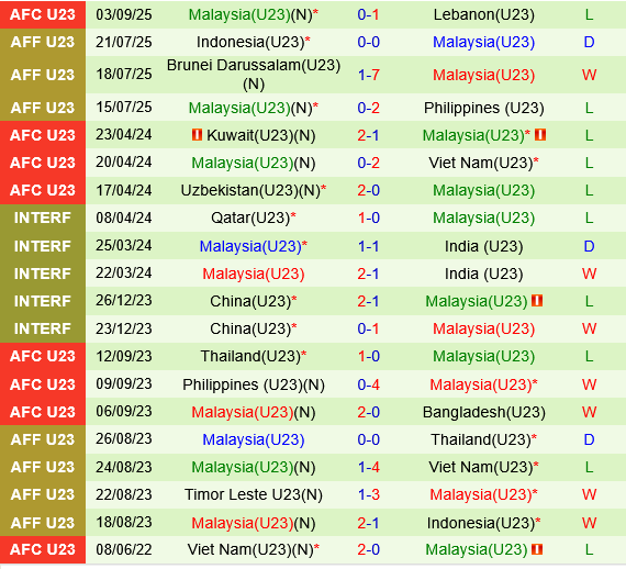 U23 Mong Co vs U23 Malaysia