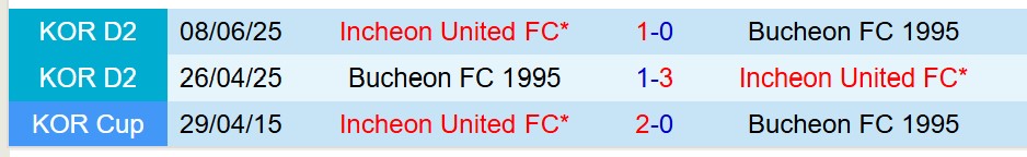 Nhận định Bucheon vs Incheon 17h00 ngày 79 (Hạng 2 Hàn Quốc) 1 Nhận định Bucheon vs Incheon 17h00 ngày 79 (Hạng 2 Hàn Quốc) 1