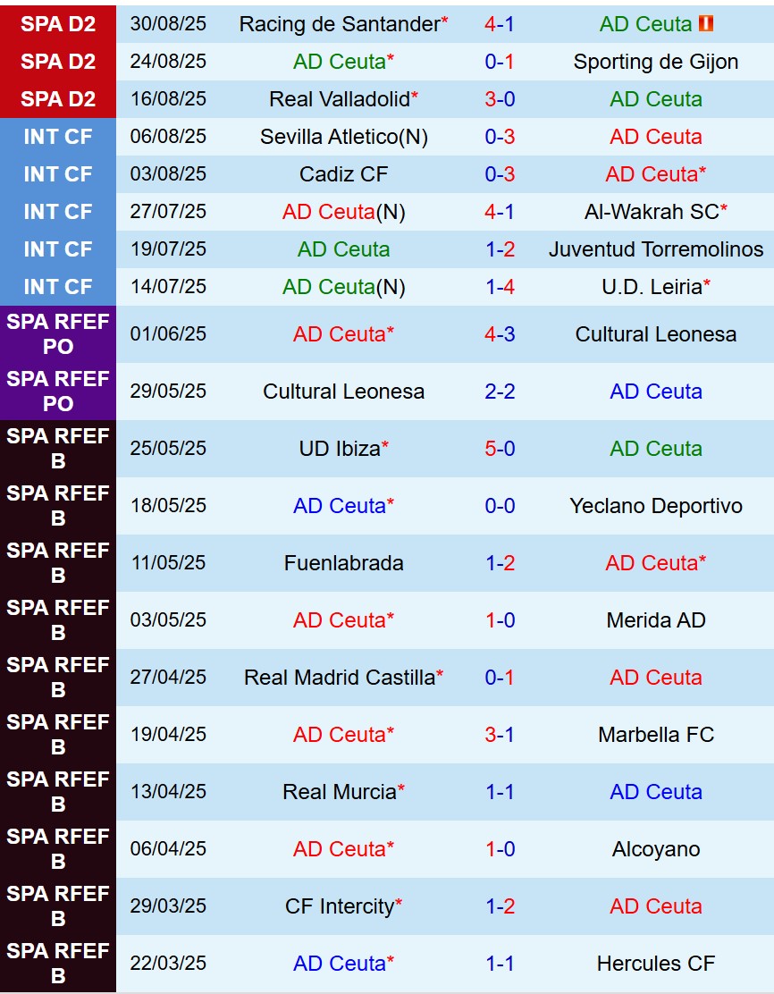 Nhận định Ceuta vs Huesca 19h00 ngày 79 (Hạng 2 TBN) 1 Nhận định Ceuta vs Huesca 19h00 ngày 79 (Hạng 2 TBN) 1