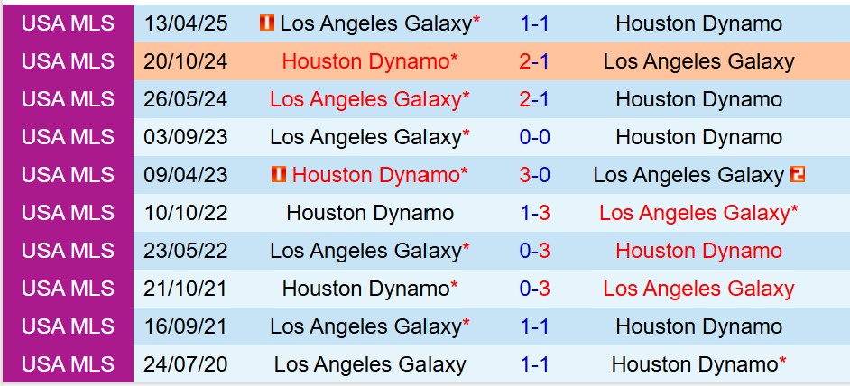 Nhận định Houston Dynamo vs LA Galaxy 7h30 ngày 79 (Nhà nghề Mỹ) 1 Nhận định Houston Dynamo vs LA Galaxy 7h30 ngày 79 (Nhà nghề Mỹ) 1
