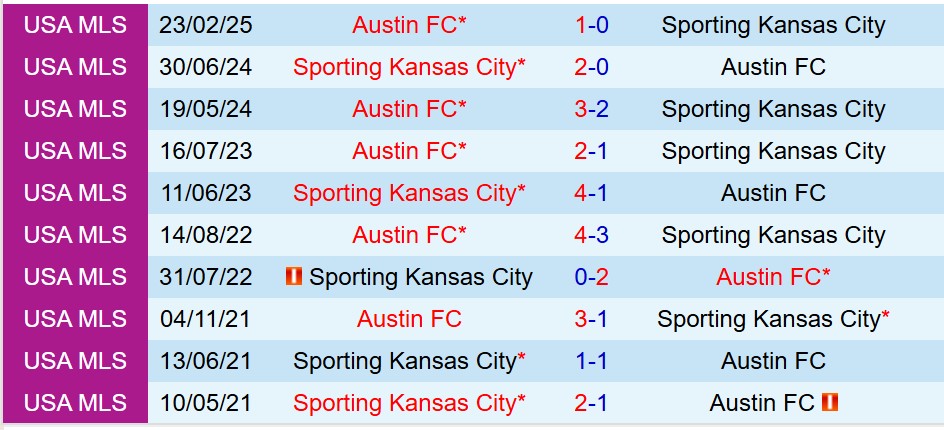 Nhận định Sporting Kansas vs Austin 6h00 ngày 89 (Nhà nghề Mỹ) 1 Nhận định Sporting Kansas vs Austin 6h00 ngày 89 (Nhà nghề Mỹ) 1