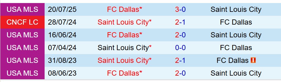 Nhận định StLouis vs Dallas 7h30 ngày 79 (Nhà nghề Mỹ) 1 Nhận định StLouis vs Dallas 7h30 ngày 79 (Nhà nghề Mỹ) 1