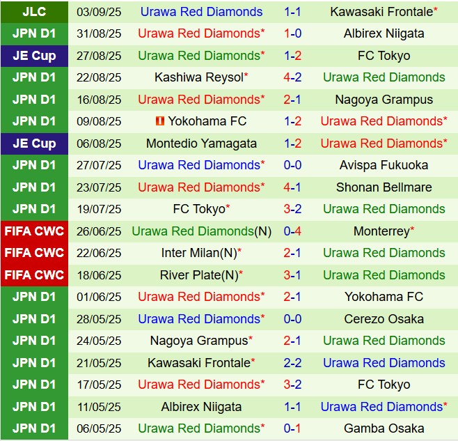 Nhận định Kawasaki Frontale vs Urawa Red Diamonds 17h00 ngày 79 (Cúp Liên đoàn Nhật Bản 2025) 3