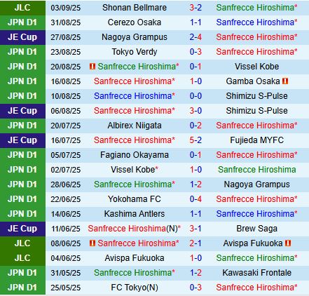 Nhận định Sanfrecce Hiroshima vs Shonan Bellmare 16h30 ngày 79 (Cúp Liên đoàn Nhật Bản 2025) 2