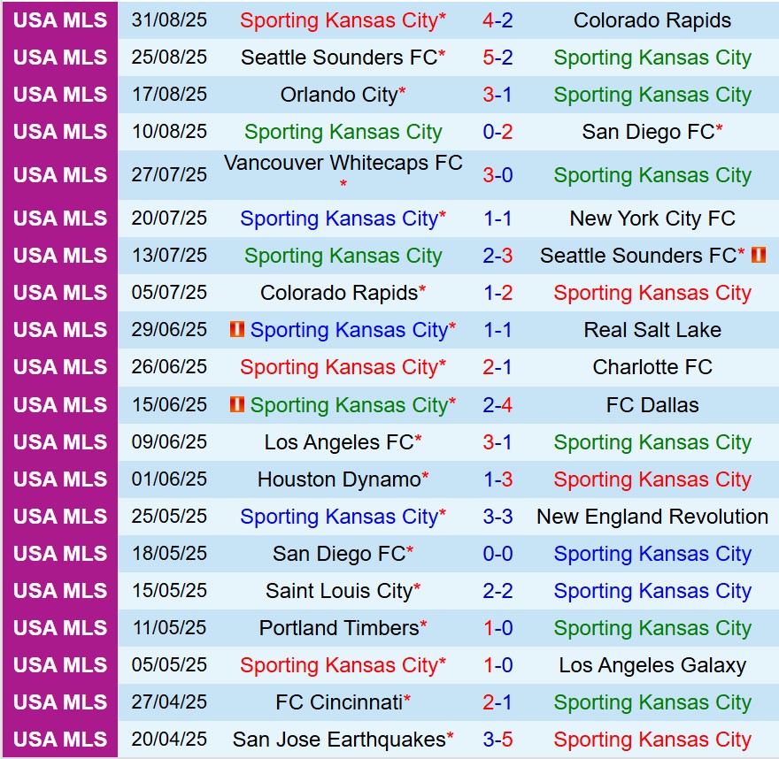 Nhận định Sporting Kansas vs Austin 6h00 ngày 89 (Nhà nghề Mỹ) 2 Nhận định Sporting Kansas vs Austin 6h00 ngày 89 (Nhà nghề Mỹ) 2