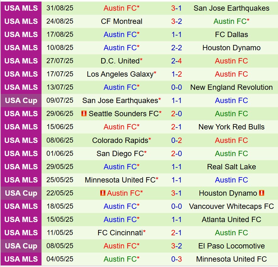 Nhận định Sporting Kansas vs Austin 6h00 ngày 89 (Nhà nghề Mỹ) 3 Nhận định Sporting Kansas vs Austin 6h00 ngày 89 (Nhà nghề Mỹ) 3