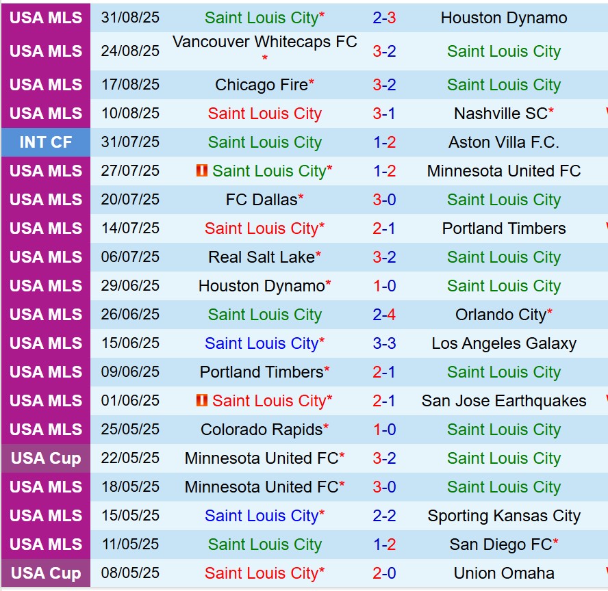 Nhận định StLouis vs Dallas 7h30 ngày 79 (Nhà nghề Mỹ) 2 Nhận định StLouis vs Dallas 7h30 ngày 79 (Nhà nghề Mỹ) 2