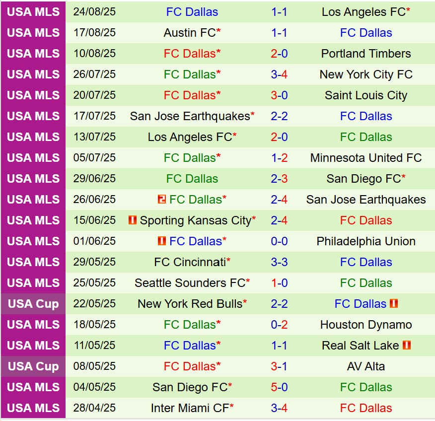 Nhận định StLouis vs Dallas 7h30 ngày 79 (Nhà nghề Mỹ) 3 Nhận định StLouis vs Dallas 7h30 ngày 79 (Nhà nghề Mỹ) 3