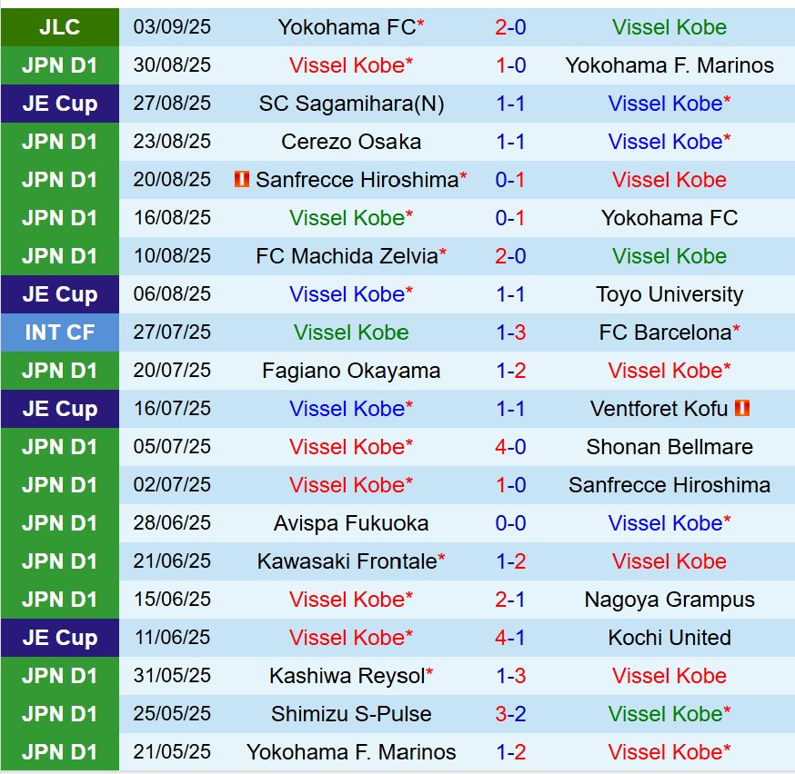 Nhận định Vissel Kobe vs Yokohama FC 17h00 ngày 79 (Cúp Liên đoàn Nhật) 2 Nhận định Vissel Kobe vs Yokohama FC 17h00 ngày 79 (Cúp Liên đoàn Nhật) 2