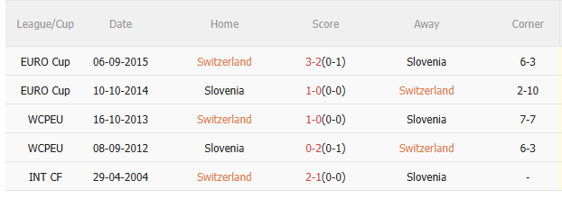 Nhận định Thụy Sĩ vs Slovenia (1h45 ngày 99) 3 điểm cho chủ nhà 5 Nhận định Thụy Sĩ vs Slovenia (1h45 ngày 99) 3 điểm cho chủ nhà 5