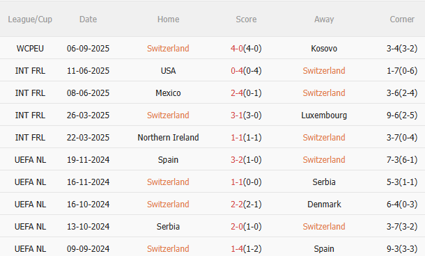 Nhận định Thụy Sĩ vs Slovenia (1h45 ngày 99) 3 điểm cho chủ nhà 3 Nhận định Thụy Sĩ vs Slovenia (1h45 ngày 99) 3 điểm cho chủ nhà 3