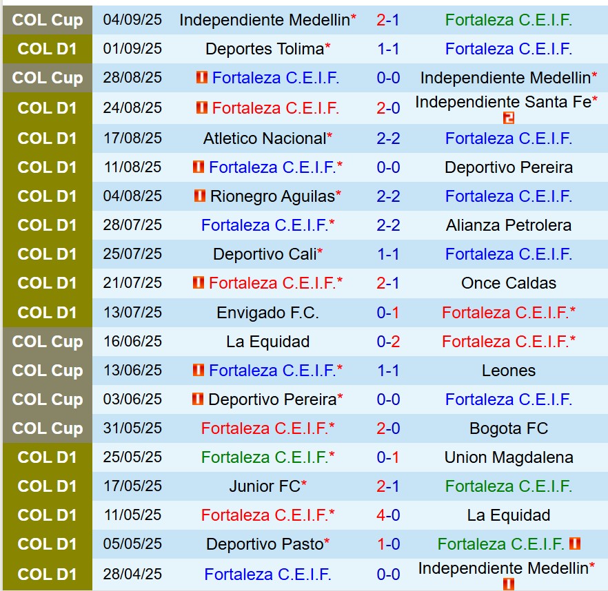 Nhận định Fortaleza CEIF vs La Equidad 8h30 ngày 89 (VĐQG Colombia) 2 Nhận định Fortaleza CEIF vs La Equidad 8h30 ngày 89 (VĐQG Colombia) 2